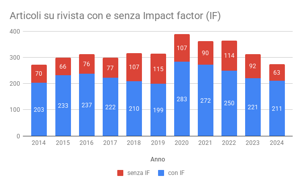 I numeri di IRIS-OpenPub