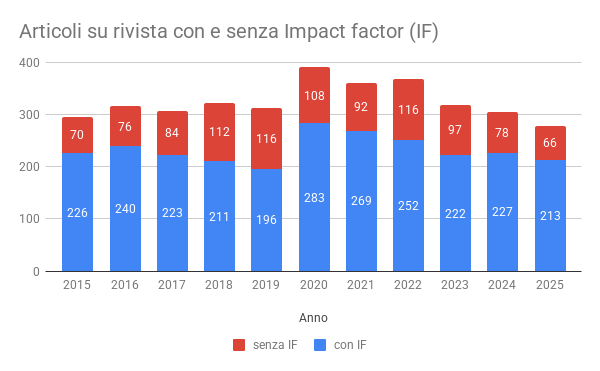 Immagine: Articoli su rivista con e senza Impact factor (IF) (5)