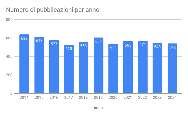 Immagine: Numero di pubblicazioni per anno 2014-2024