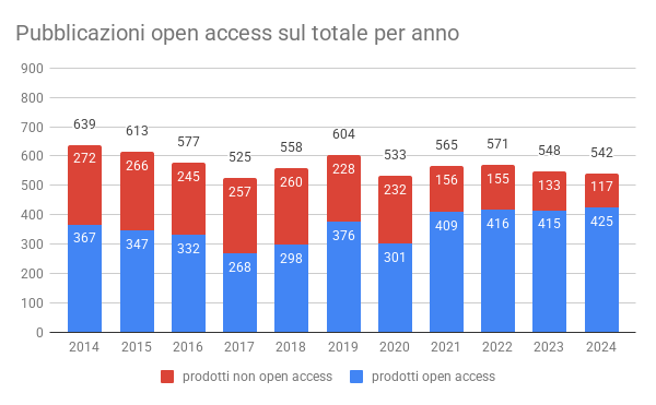 Immagine: Pubblicazioni open access sul totale per anno 2014-2024