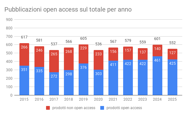 Immagine: Pubblicazioni open access sul totale per anno (6)